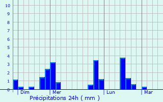 Graphique des précipitations prvues pour Brasles