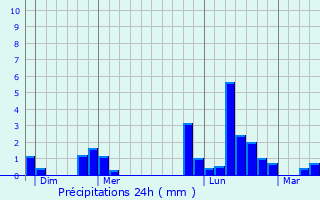 Graphique des précipitations prvues pour La Rothire