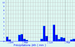 Graphique des précipitations prvues pour Bar-sur-Seine