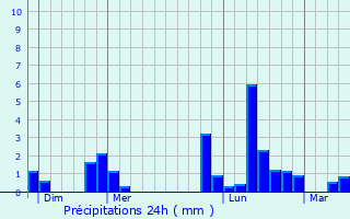 Graphique des précipitations prvues pour Vauchonvilliers