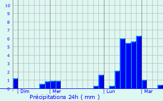Graphique des précipitations prvues pour Leffincourt