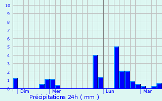 Graphique des précipitations prvues pour Btignicourt