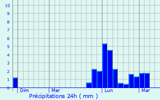 Graphique des précipitations prvues pour Annoisin-Chatelans