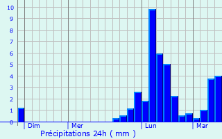 Graphique des précipitations prvues pour Saxel