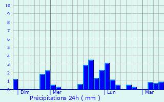 Graphique des précipitations prvues pour Beaulieu-sous-la-Roche