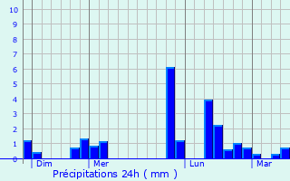 Graphique des précipitations prvues pour Bouy-Luxembourg