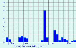 Graphique des précipitations prvues pour Rouilly-Saint-Loup