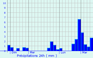 Graphique des précipitations prvues pour Mingoval