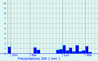 Graphique des précipitations prvues pour Reventin-Vaugris