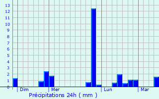 Graphique des précipitations prvues pour Saint-Martin-de-Bossenay