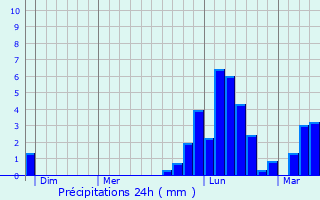 Graphique des précipitations prvues pour Nangy