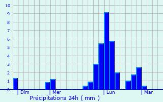 Graphique des précipitations prvues pour La Motte-Saint-Martin