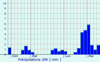 Graphique des précipitations prvues pour Chooz