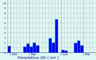 Graphique des précipitations prvues pour Janz