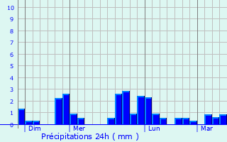 Graphique des précipitations prvues pour La Chapelle-Palluau