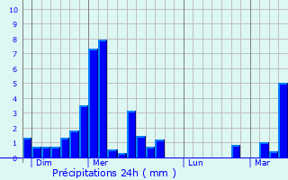 Graphique des précipitations prvues pour Musculdy