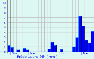 Graphique des précipitations prvues pour Aix-Noulette