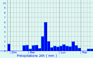 Graphique des précipitations prvues pour Latill