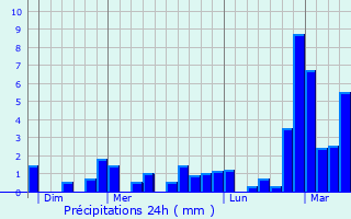 Graphique des précipitations prvues pour Landrecies