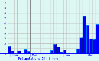 Graphique des précipitations prvues pour Rouvroy