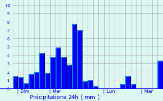 Graphique des précipitations prvues pour Lourquen