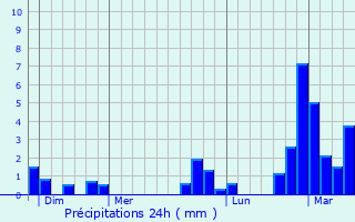 Graphique des précipitations prvues pour Ablain-Saint-Nazaire