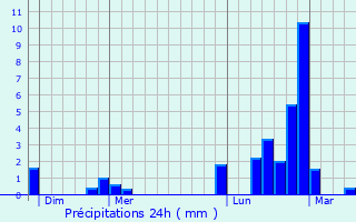 Graphique des précipitations prvues pour Lametz