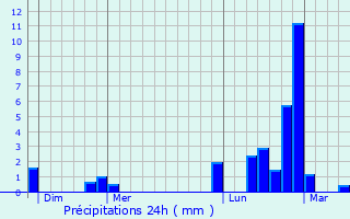 Graphique des précipitations prvues pour Les Petites-Armoises