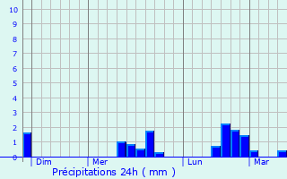 Graphique des précipitations prvues pour Buzanais