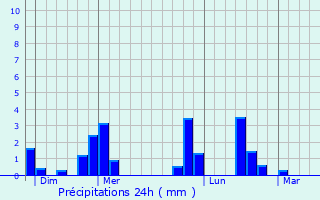 Graphique des précipitations prvues pour trpilly