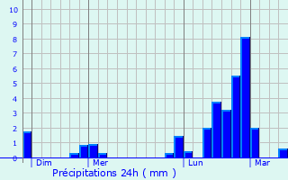 Graphique des précipitations prvues pour Lucquy