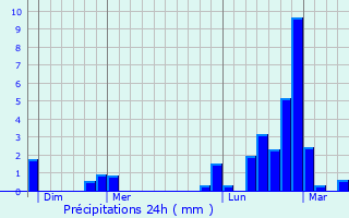 Graphique des précipitations prvues pour Vaux-Montreuil