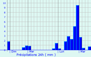 Graphique des précipitations prvues pour Faissault