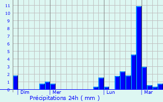 Graphique des précipitations prvues pour Raillicourt