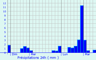 Graphique des précipitations prvues pour Vrigne-aux-Bois