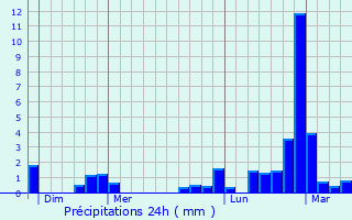 Graphique des précipitations prvues pour Warcq