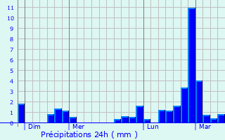 Graphique des précipitations prvues pour Aiglemont