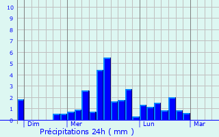 Graphique des précipitations prvues pour Marnay