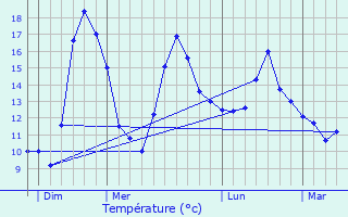 Graphique des tempratures prvues pour Audrieu