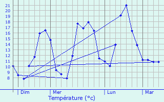 Graphique des tempratures prvues pour Lierneux