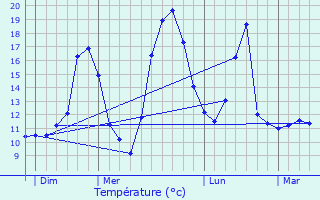 Graphique des tempratures prvues pour Bertrange