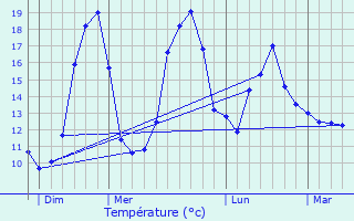 Graphique des tempratures prvues pour Thuin