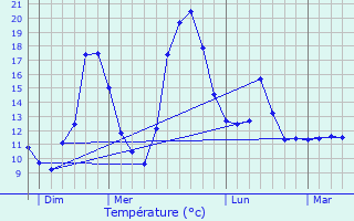 Graphique des tempratures prvues pour Longeville-ls-Metz