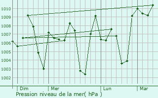 Graphe de la pression atmosphrique prvue pour Ippy