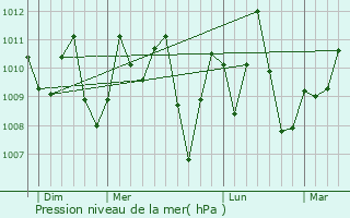 Graphe de la pression atmosphrique prvue pour Bende