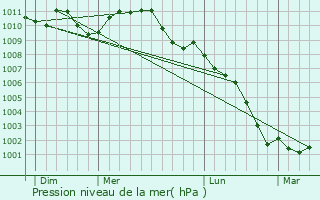 Graphe de la pression atmosphrique prvue pour Bree