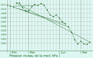 Graphe de la pression atmosphrique prvue pour Lanaken