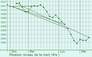 Graphe de la pression atmosphrique prvue pour Welkenraedt