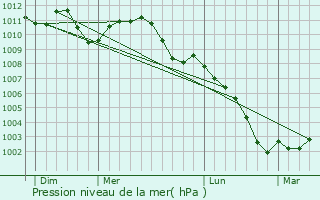 Graphe de la pression atmosphrique prvue pour Dalhem