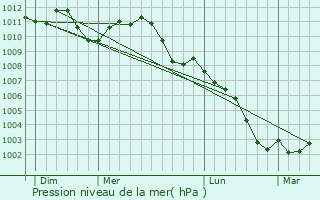 Graphe de la pression atmosphrique prvue pour Donceel